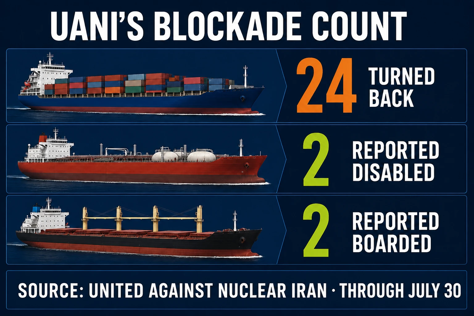 Three civilian merchant vessels accompany UANI's reported counts: 24 turned back, two disabled, and two boarded.